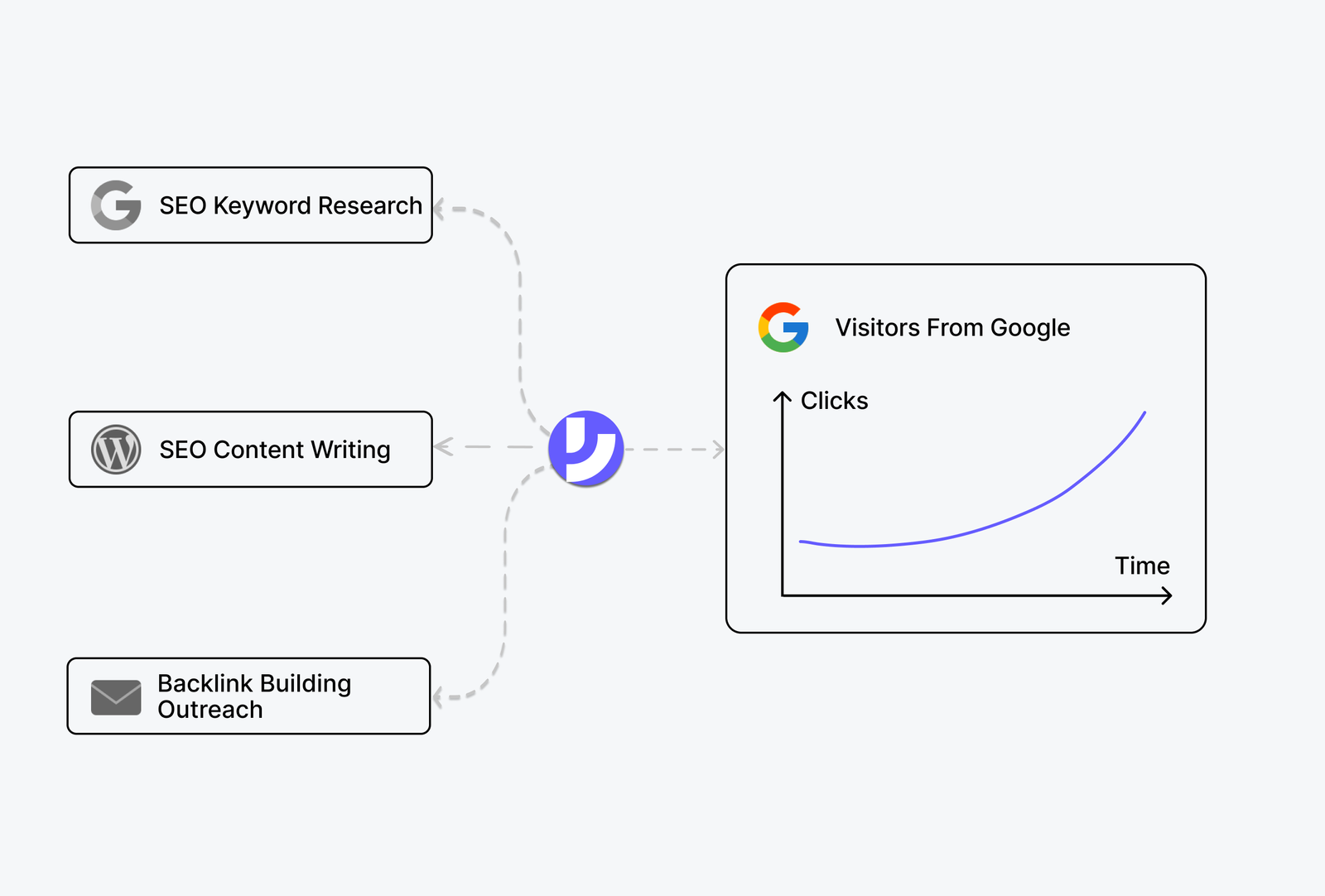 bursty ai seo ranker